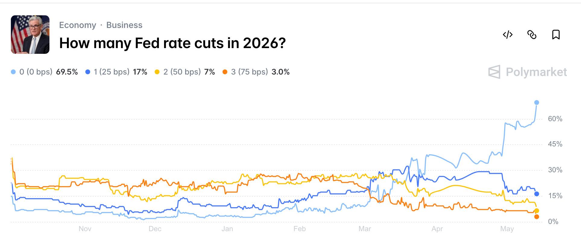 Odds of Federal Reserve rate cuts have dropped | Source: TradingView