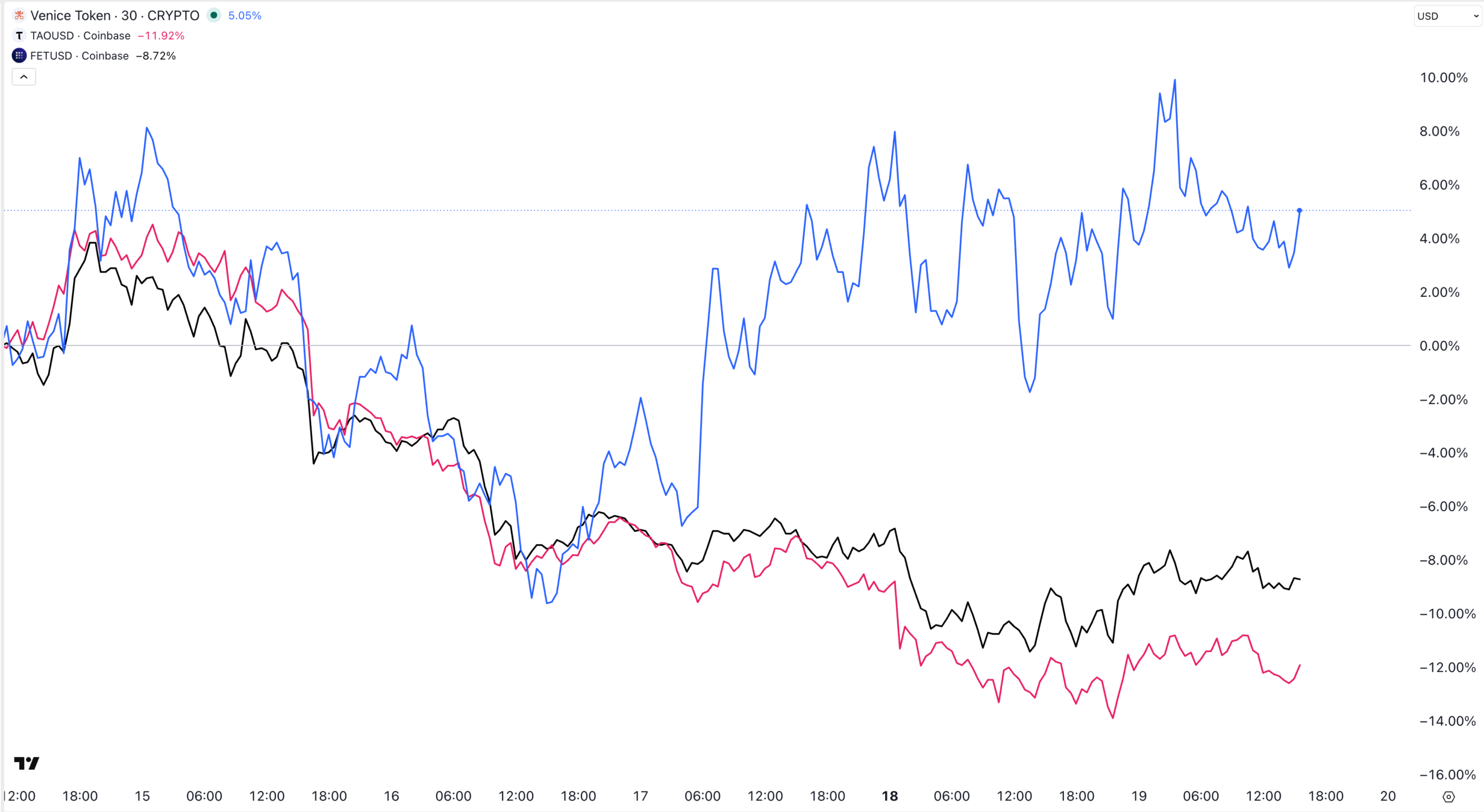 Top AI-Kryptomünzen sind gefallen | Quelle: TradingView