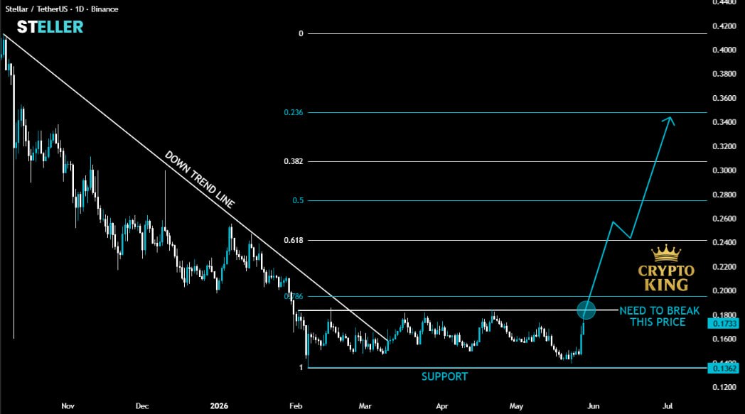 Graphique du cours de Stellar (XLM) | Source : Crypto King