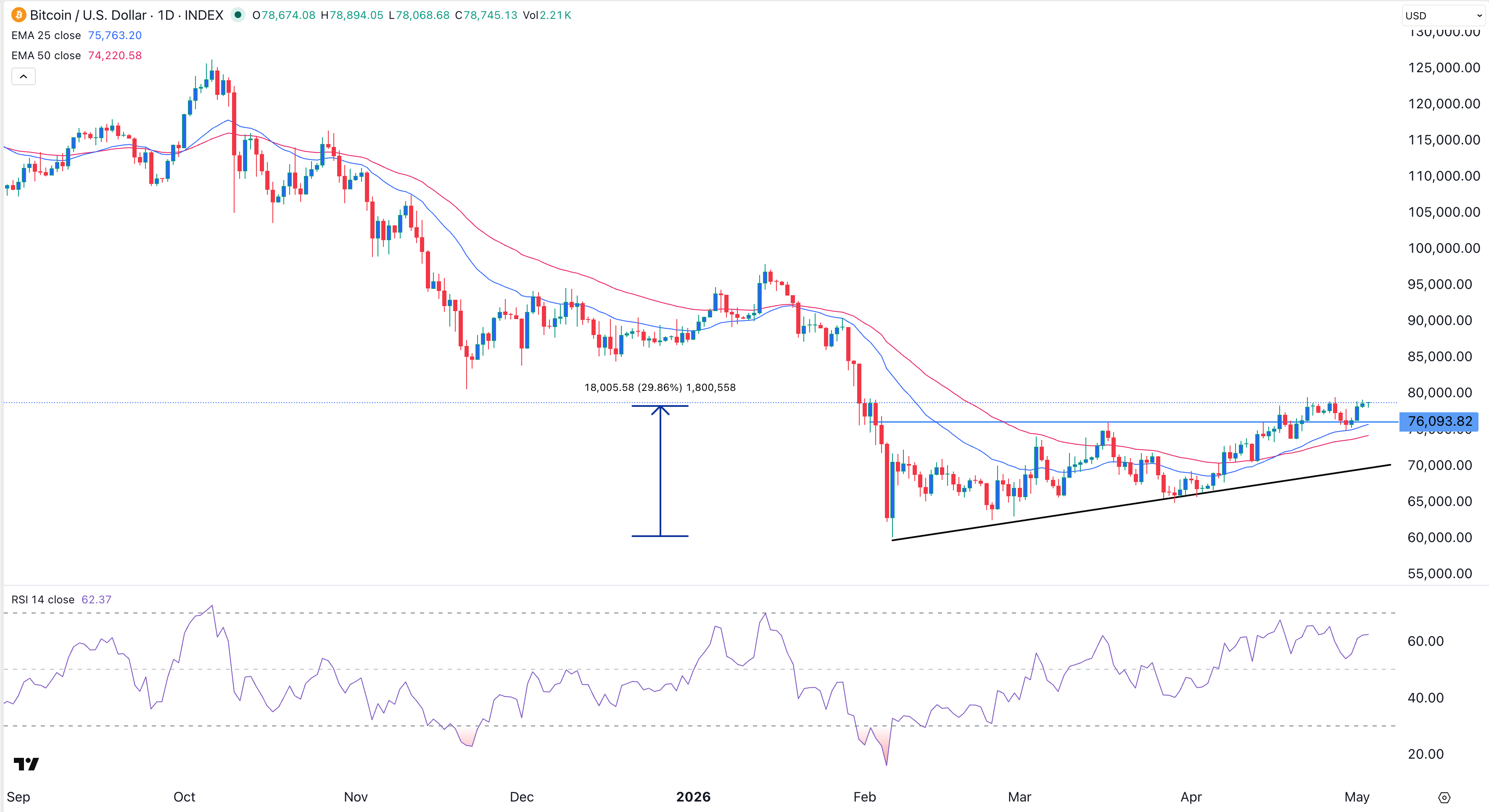 График цены BTC | Источник: TradingView