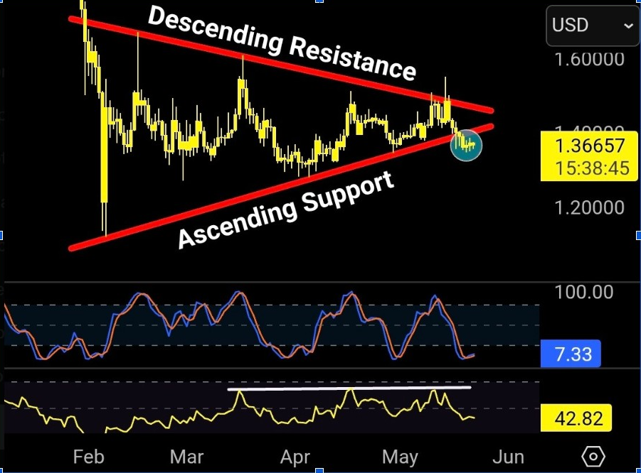 XRP Kurs-Chart | Quelle: X
