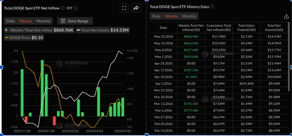 DOGE Spot ETF Nettozufluss insgesamt | Quelle: SoSovalue Daten