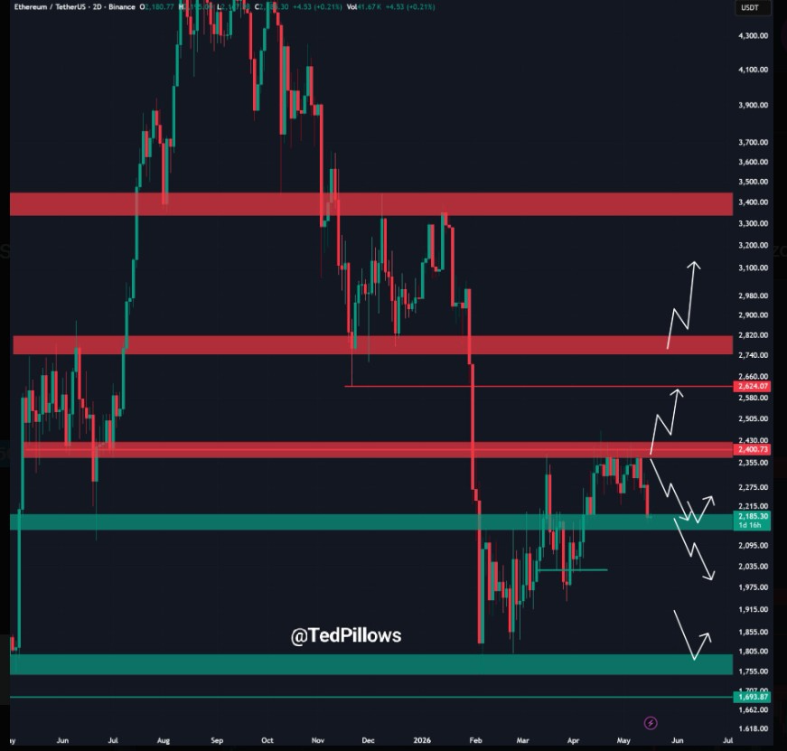 ETHUSDT 2D Chart | Source: Ted, X