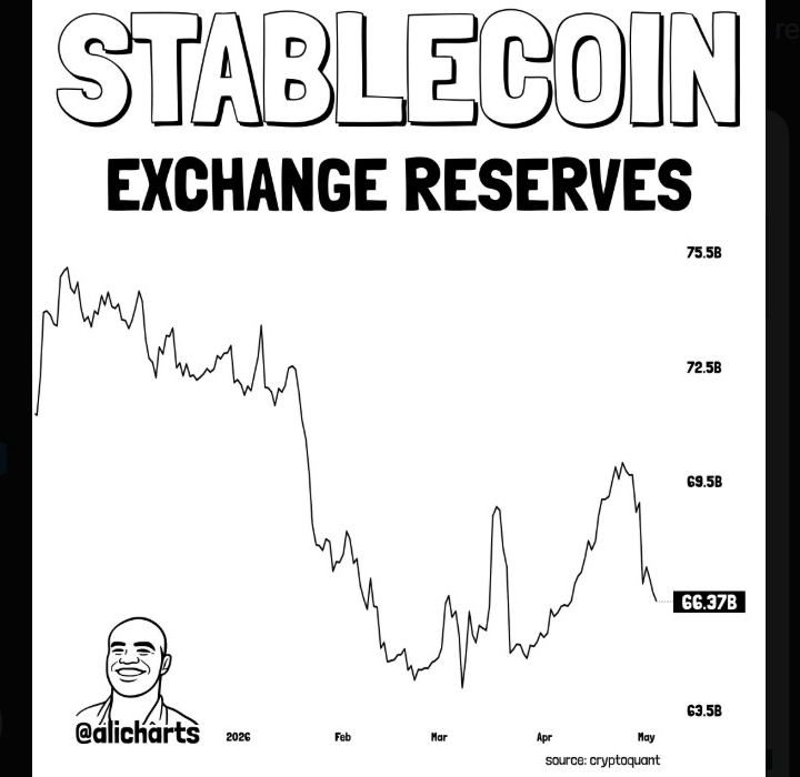 Stablecoin News: Exchange Reserves | Source: X