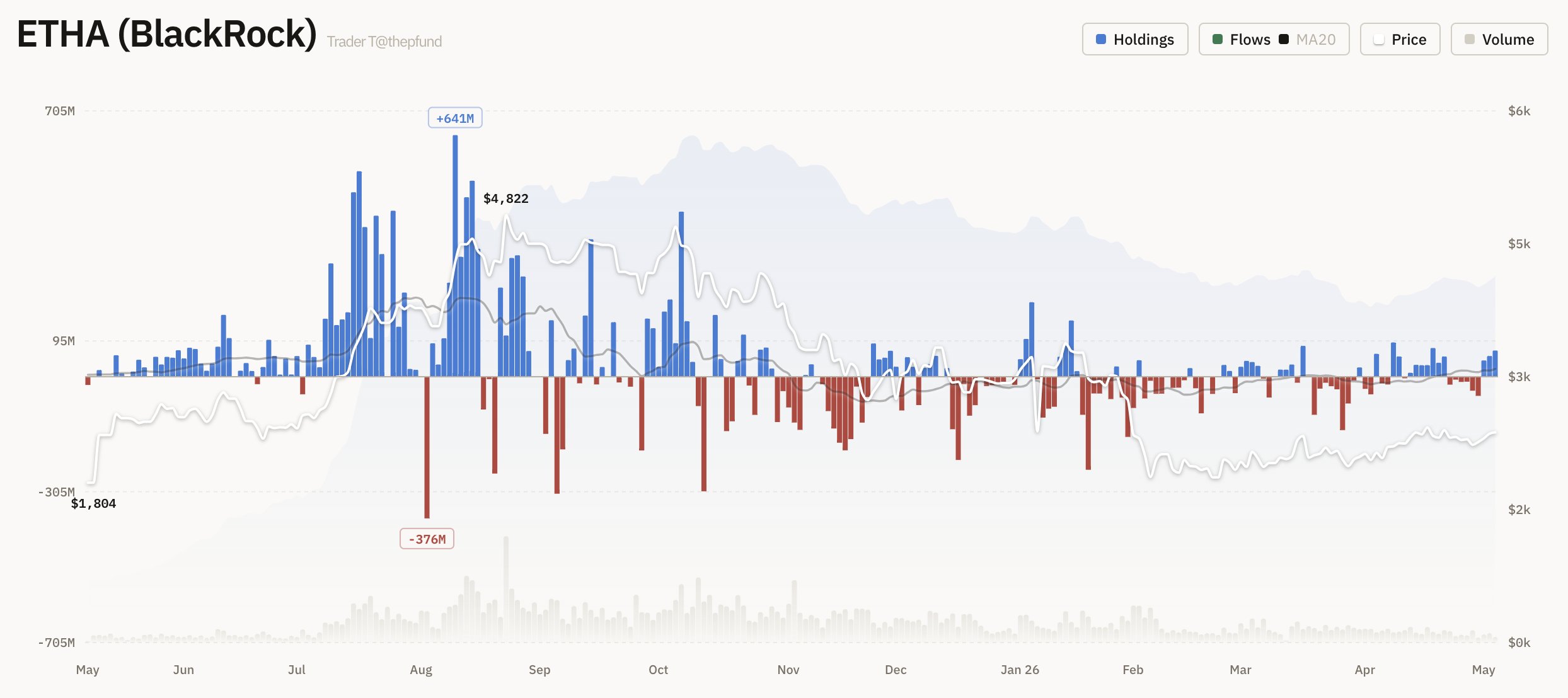 BlackRock Ether ETF inflows | Source Trader T