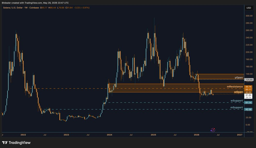 SOLUSD Gráfico Semanal | Fuente: X