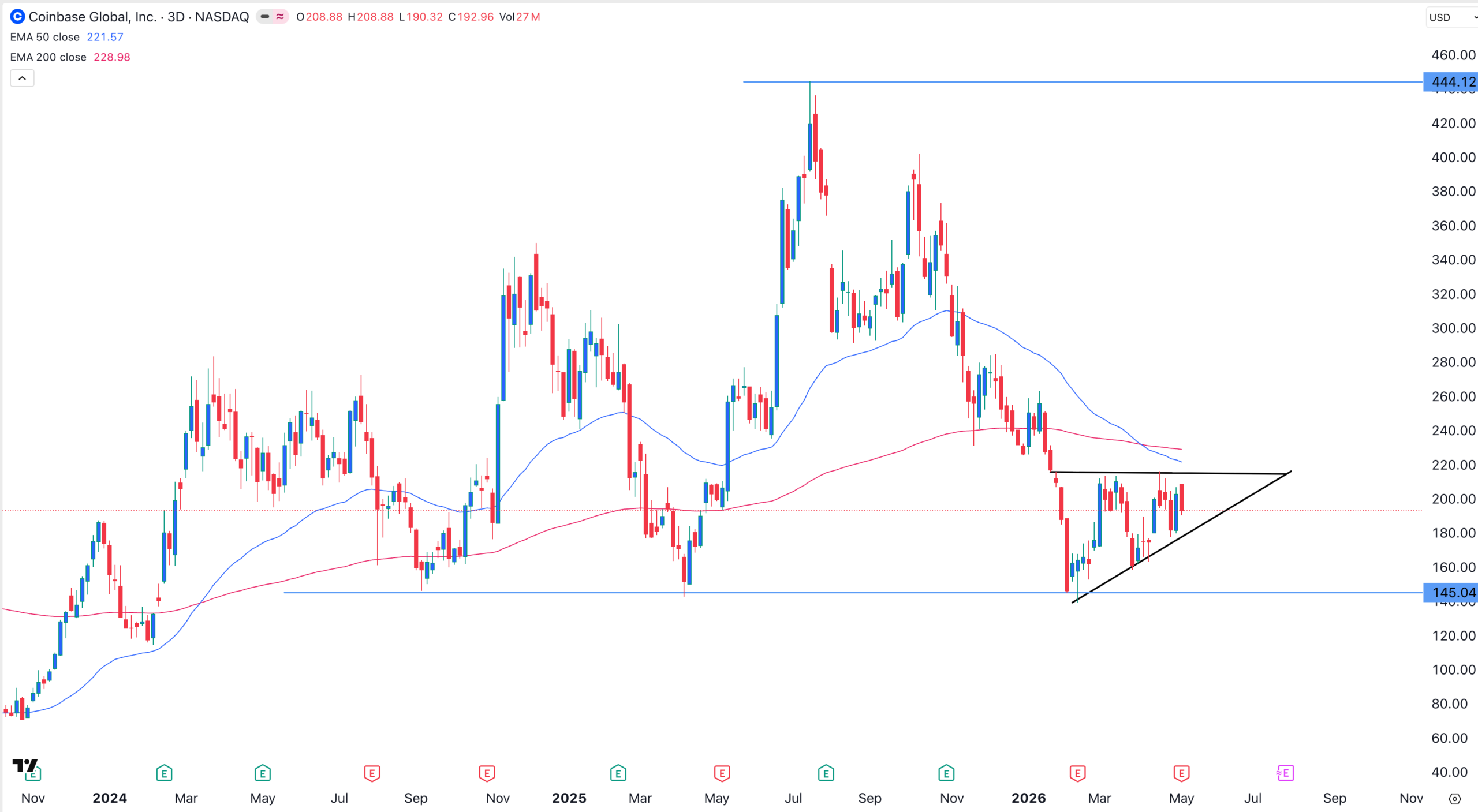 COIN stock chart | Source: TradingView