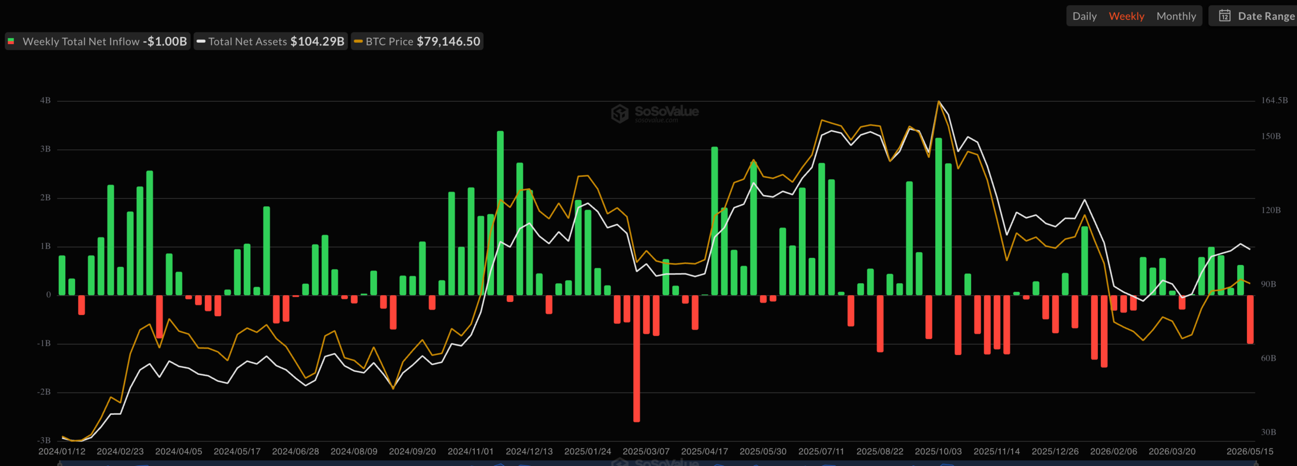 Spot Bitcoin ETF inflows per week | Source: SoSoValue