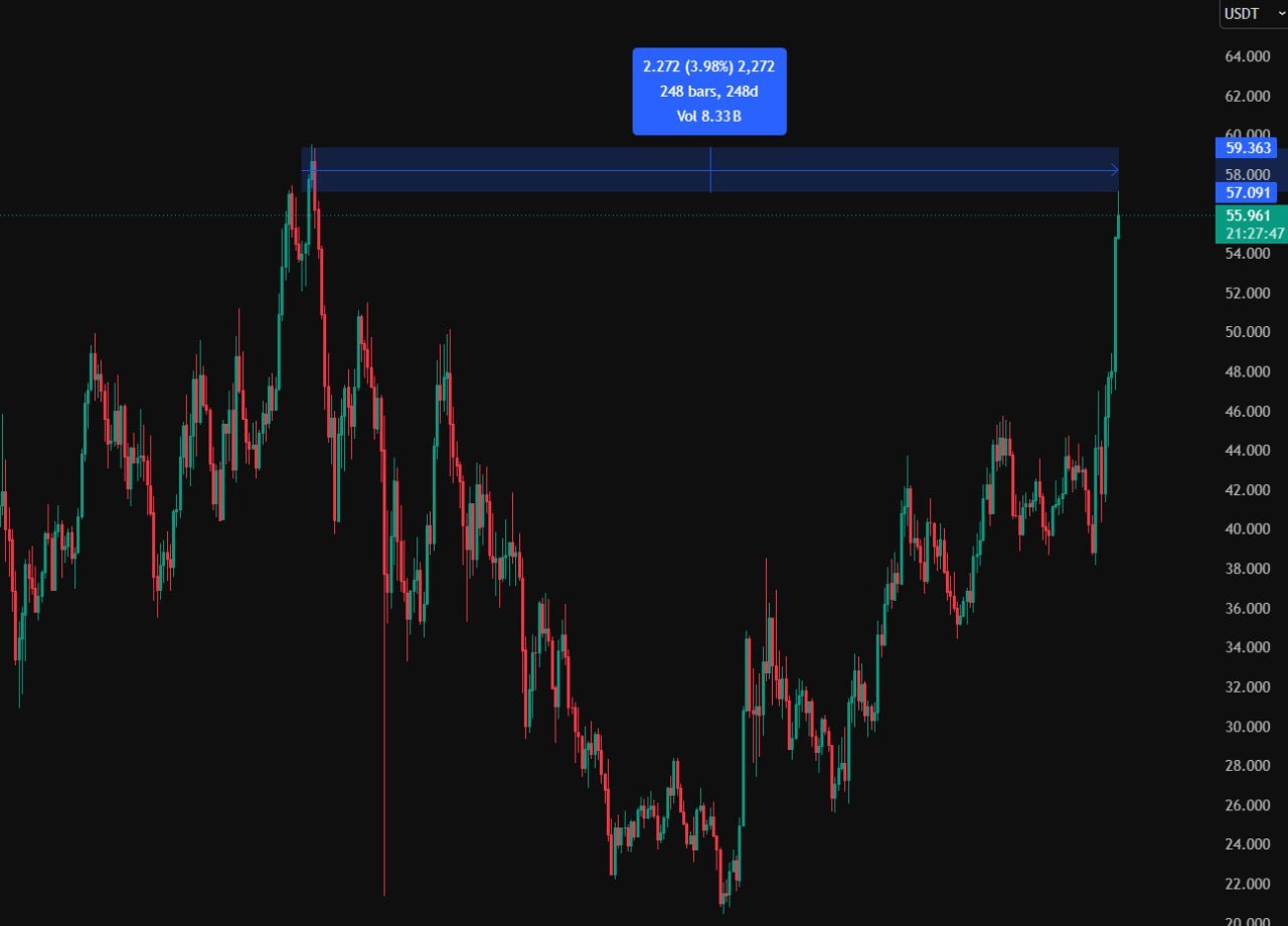 HYPE price all-time high | Source: Evening Trader Group