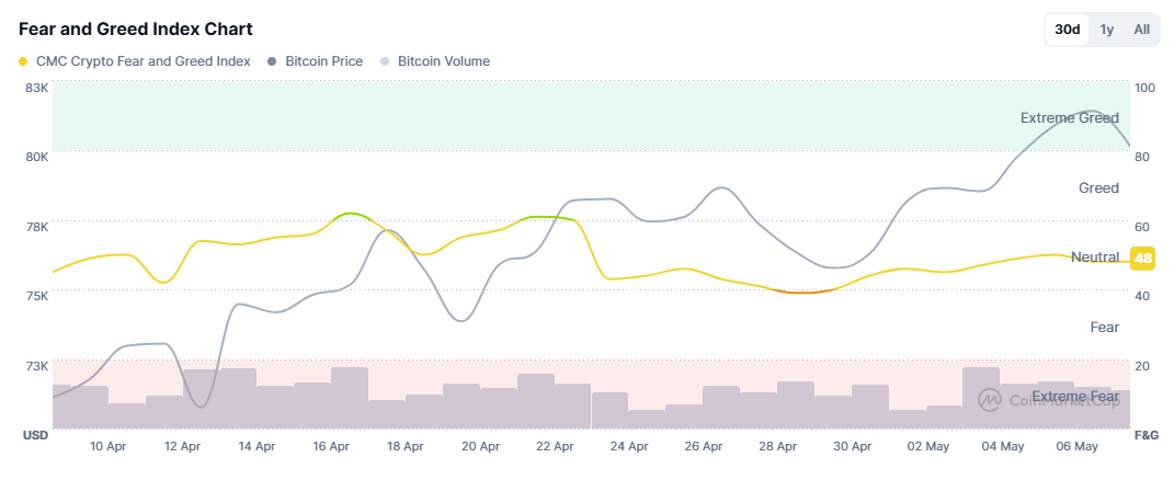 Die Marktstimmung ist derzeit neutral, obwohl BTC über $80.000 liegt | Quelle: CoinMarketCap