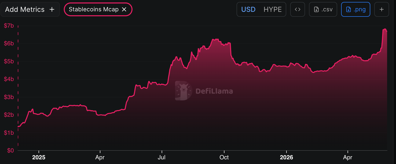 Hyperliquid stablecoin assets | Source: DeFi Llama