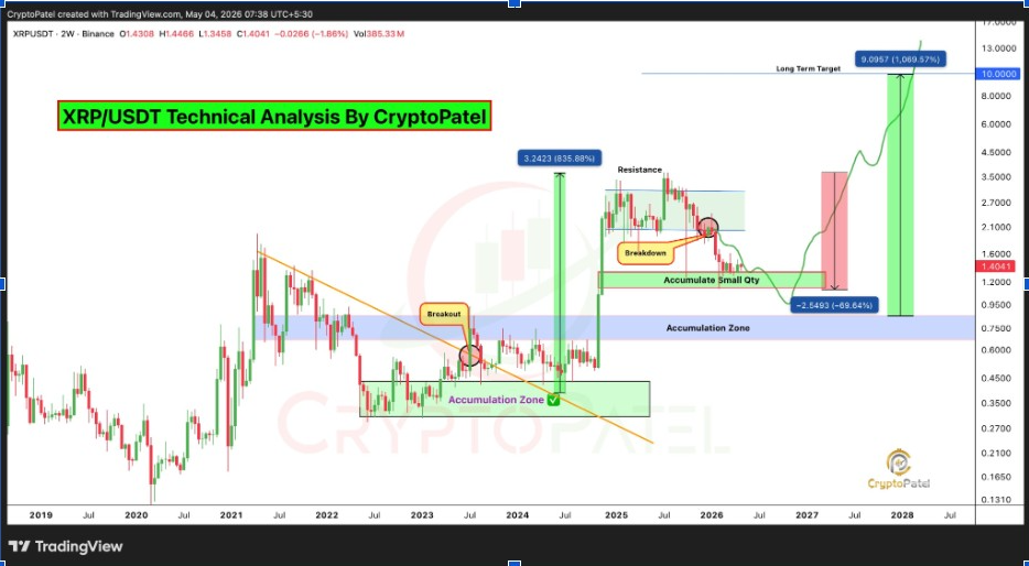 XRPUSDT 2W Chart | Source: Crypto Patel, X