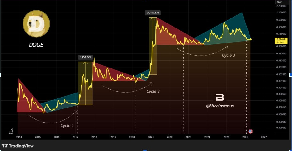 Макрофазы Dogecoin | Источник: Bitcoinsensus, X