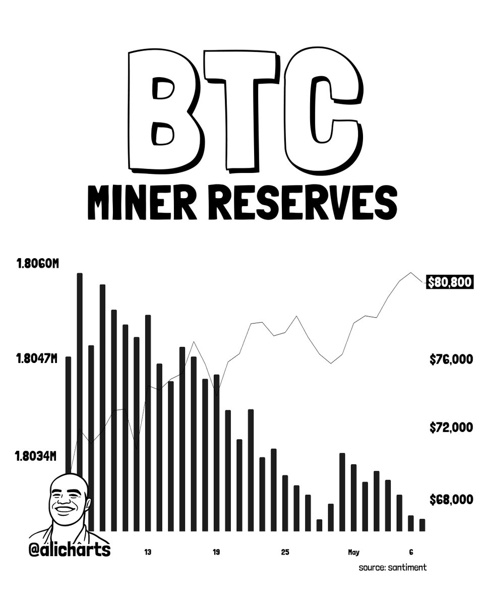 Bitcoin miner reserves drop | Source: Ali Charts