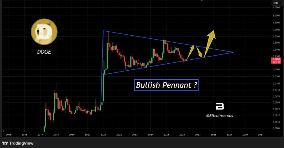 Бычий вымпел DOGE | Источник: Bitcoinsensus, X