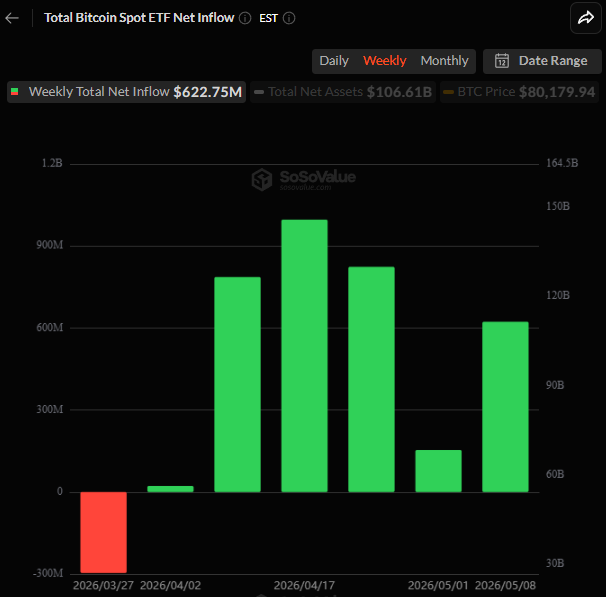 Spot Bitcoin ETFs weekly inflows data | Source: SoSoValue