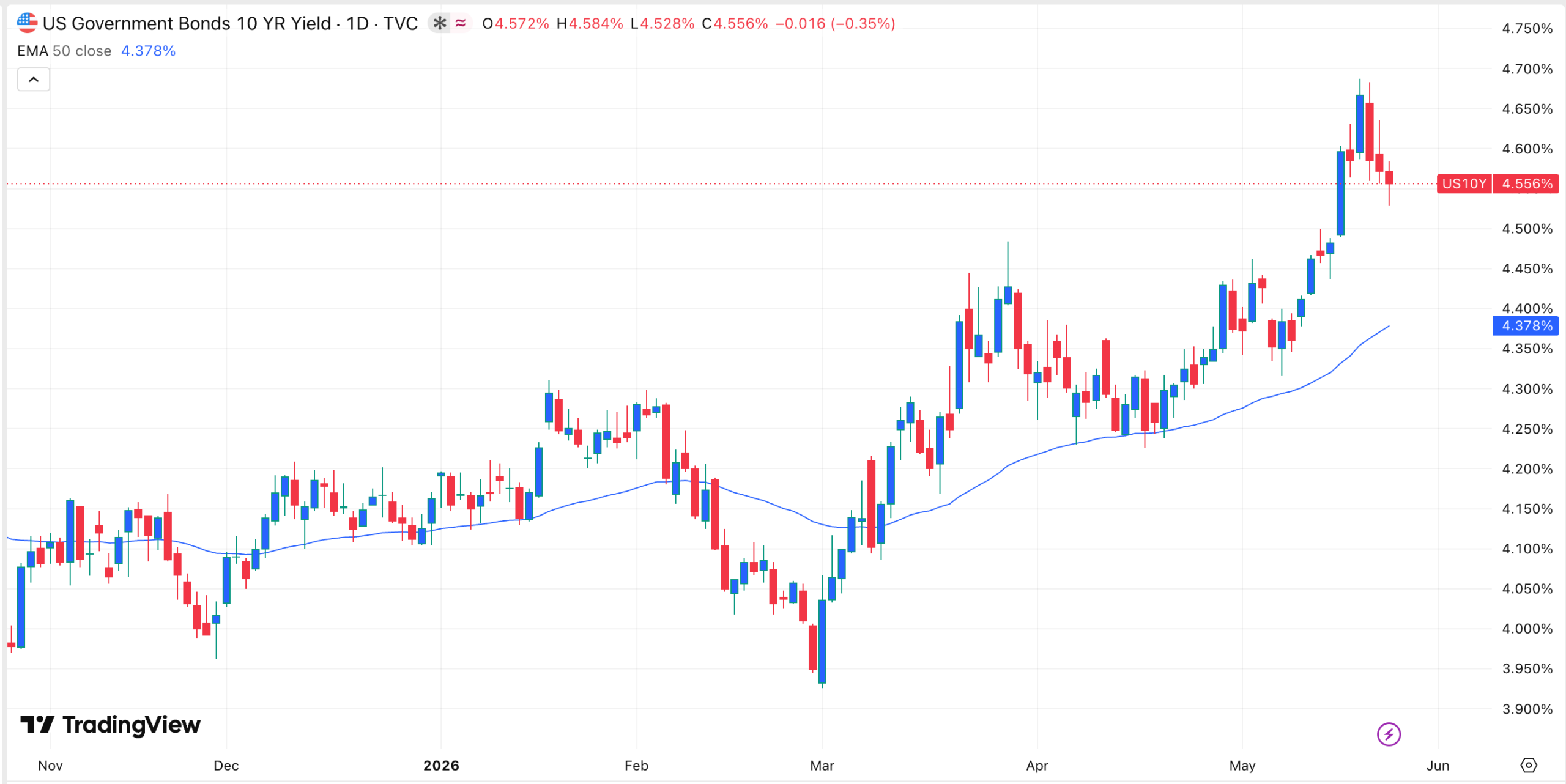 US ten-year bond yield has slipped | Source: TradingView