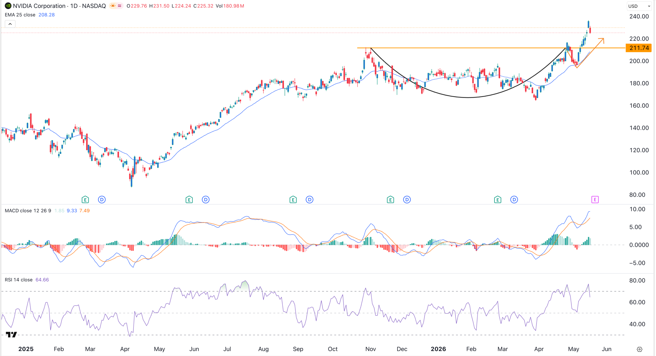 NVDA Aktienchart | Quelle: TradingView