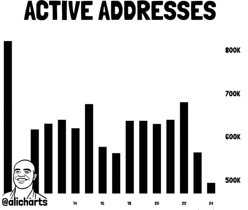 BTC Active Address | Source: Ali, X