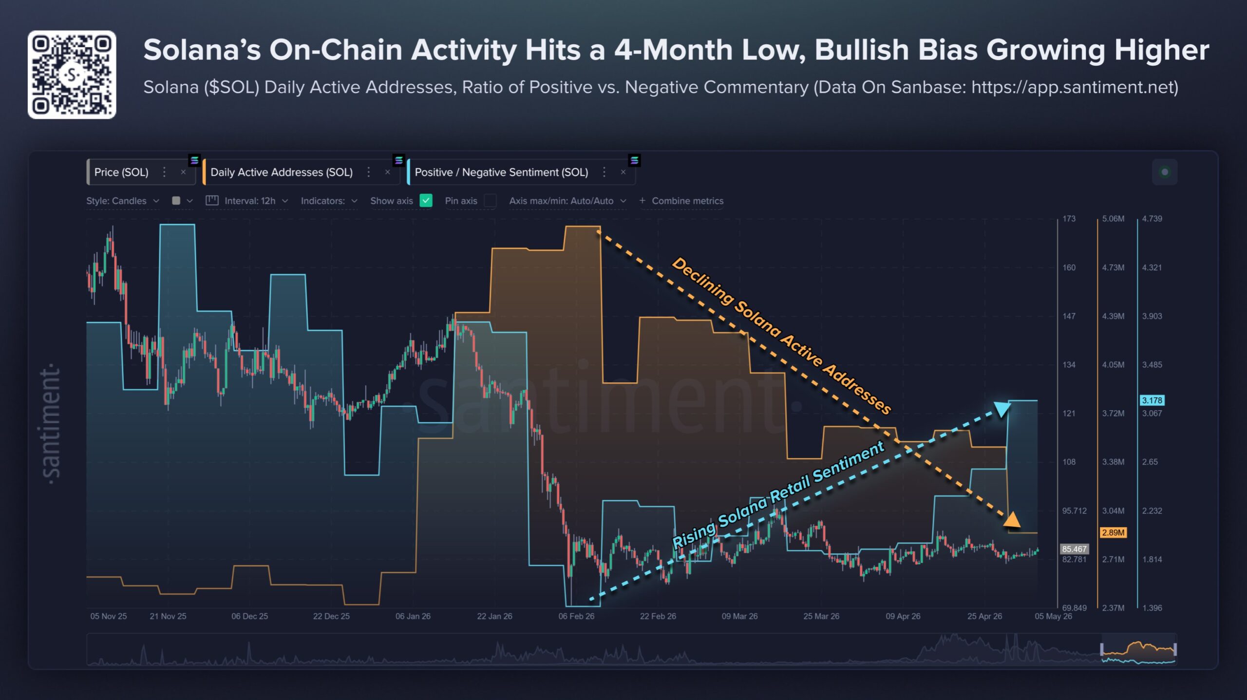 Solana activit addresses decline | Source: Santiment