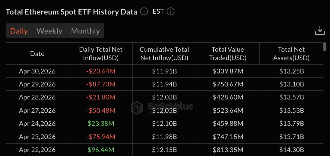 Bitcoin ETF data | Source: SoSoValue