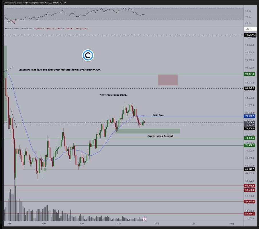 BTC 1-Day Chart | Source: X