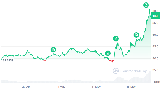 HYPE one-month performance. Source: CoinMarketCap