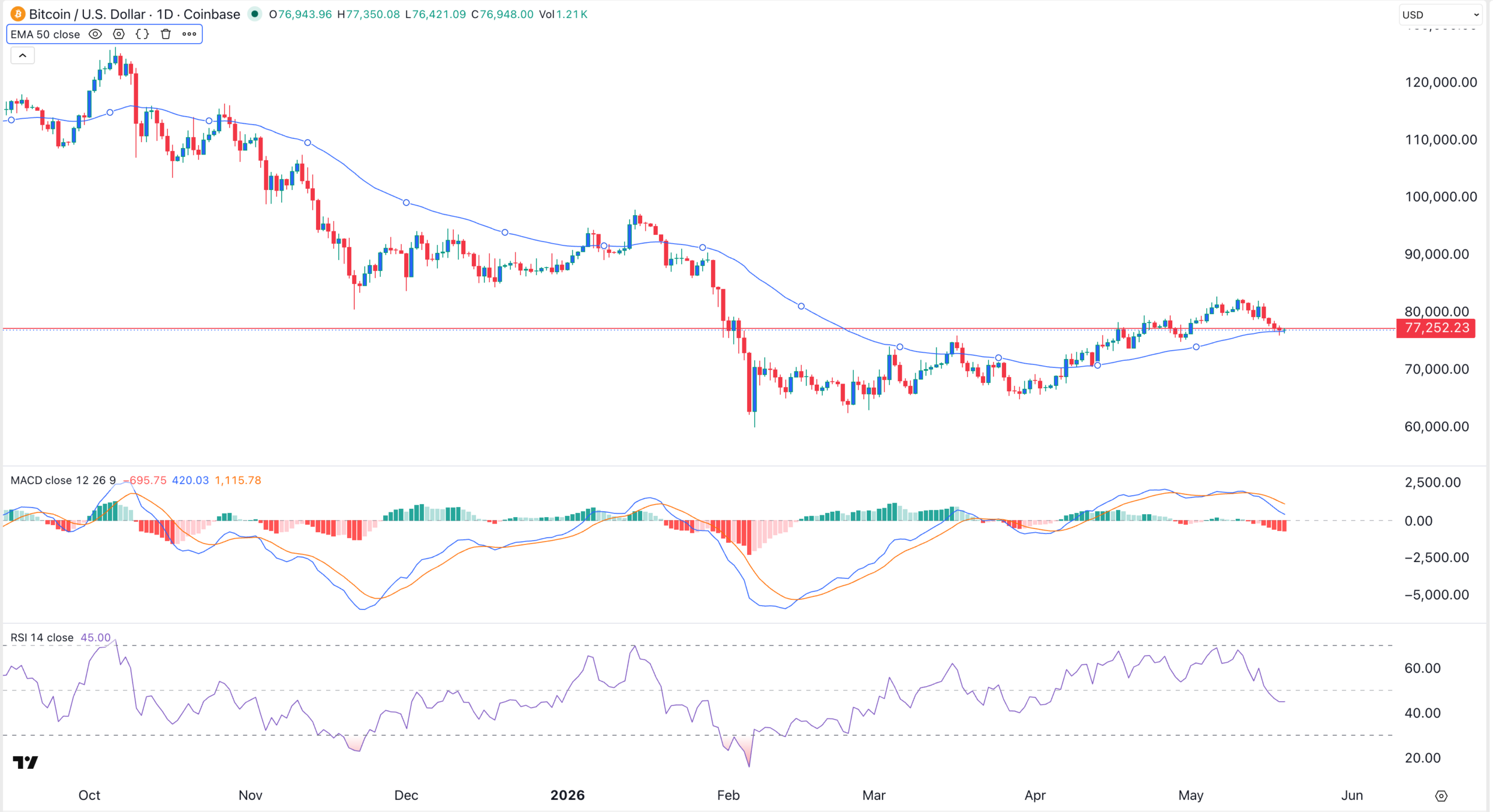 BTC price chart | Source: TradingView