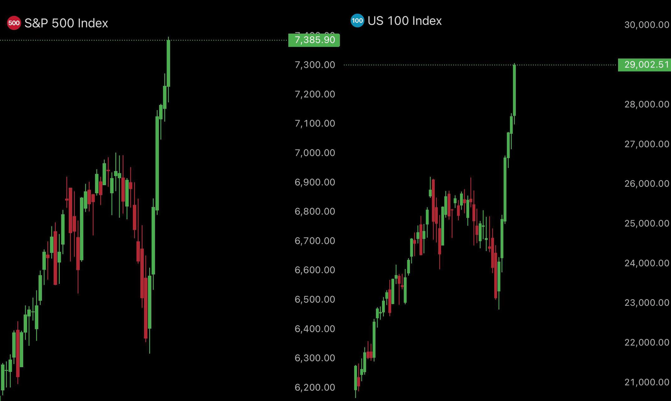 S&P 500 Index vs. Nasdaq data | Source: Ash Crypto/X