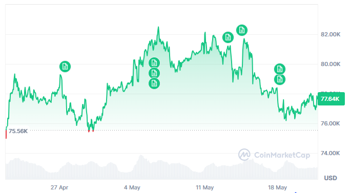 Rendimiento del bitcoin. Fuente: CoinMarketCap