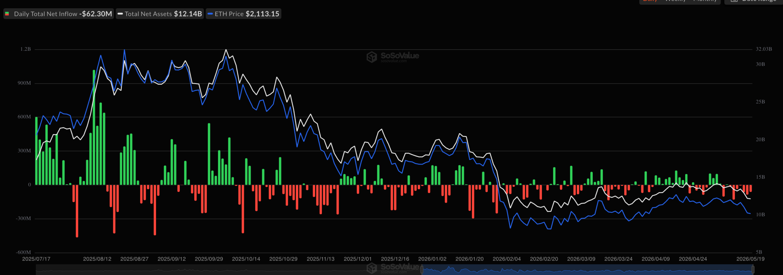 Spot Ethereum ETF outflows | Source: SoSoValue