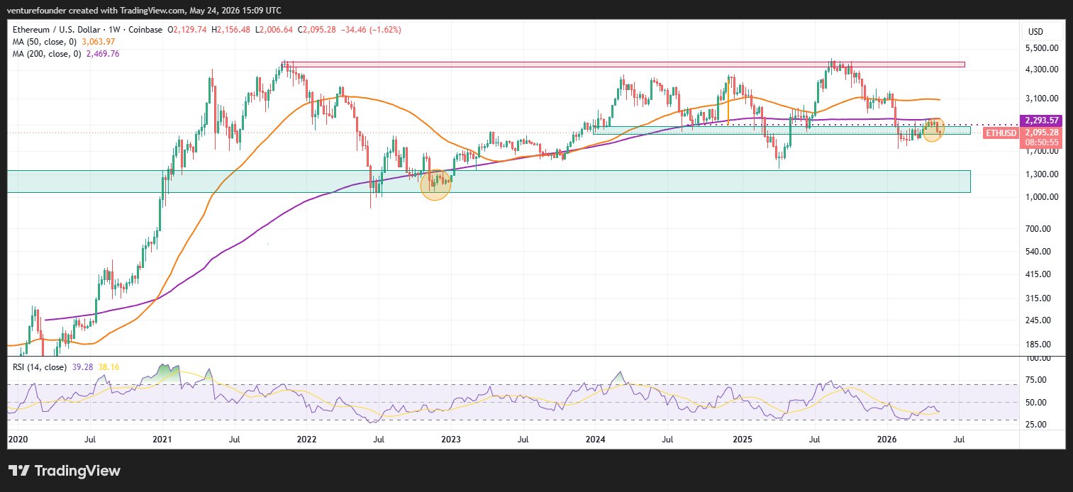 ETH price bottom formation | Source: venturebeat, X