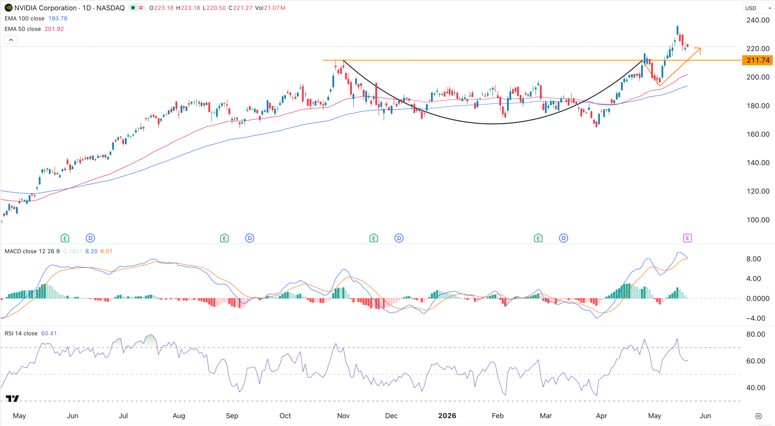 NVDA stock chart | Source: TradingView