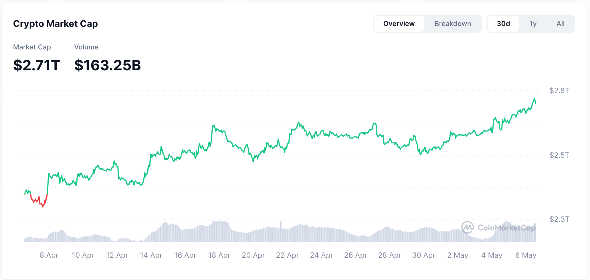 Crypto market cap has jumped | Source: CoinMarketCap