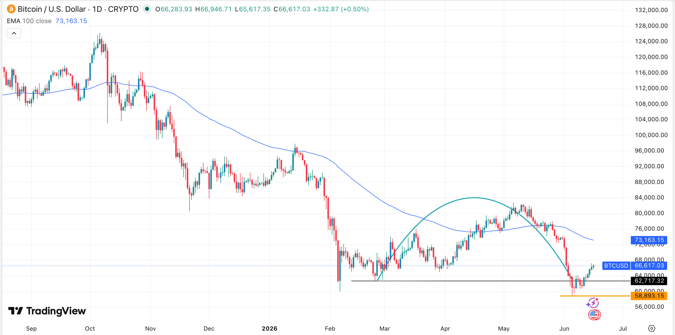 Gráfico del precio del Bitcoin | Fuente: TradingView