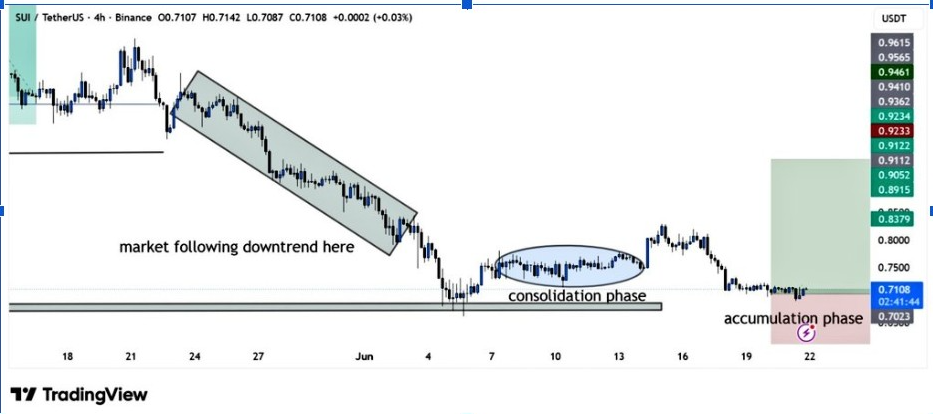 SUIUSDT 4-H Chart | Source: BitGuru, X