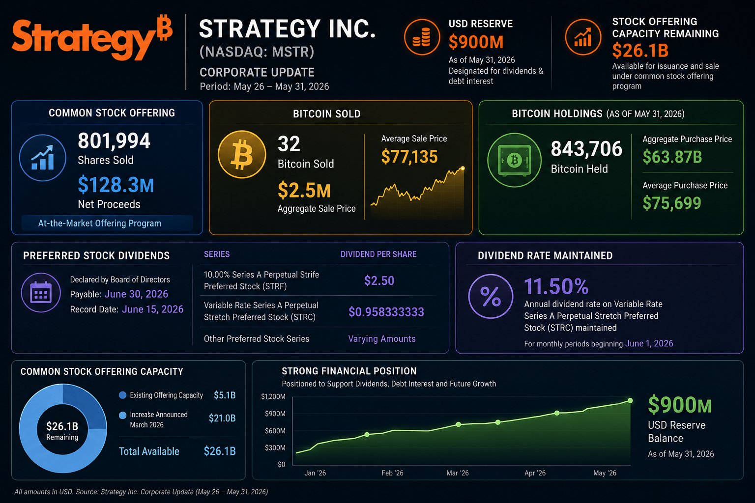 Strategy Bitcoin Holdings | Source : Stratégie