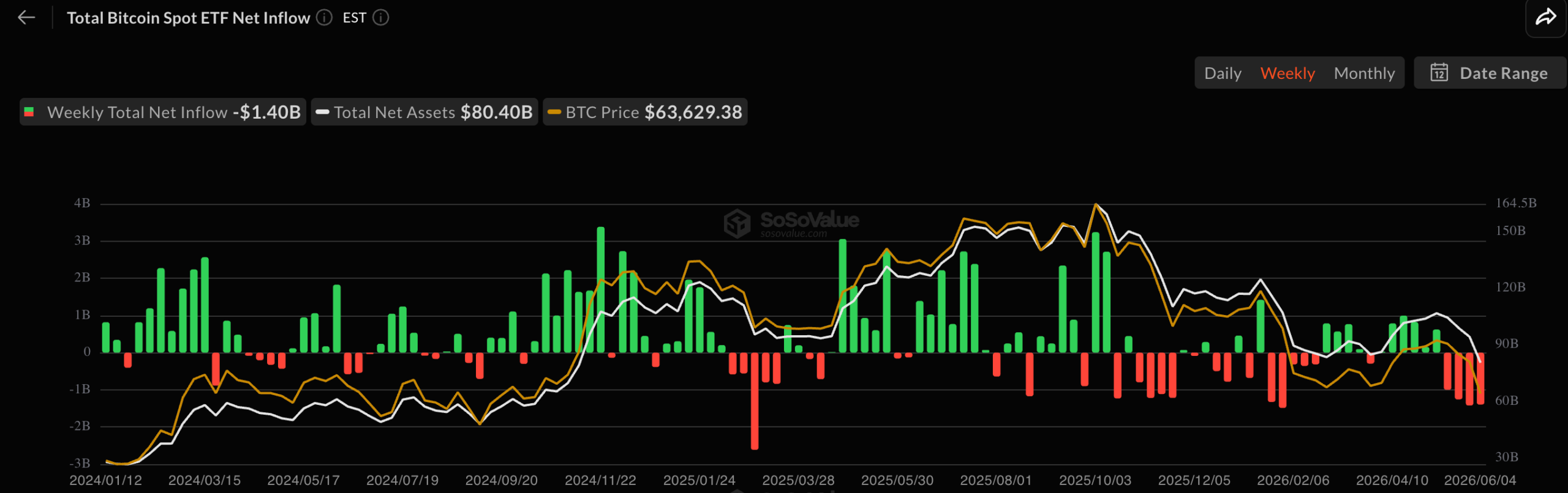 Spot Bitcoin ETF inflows and outflows | Source: SoSoValue