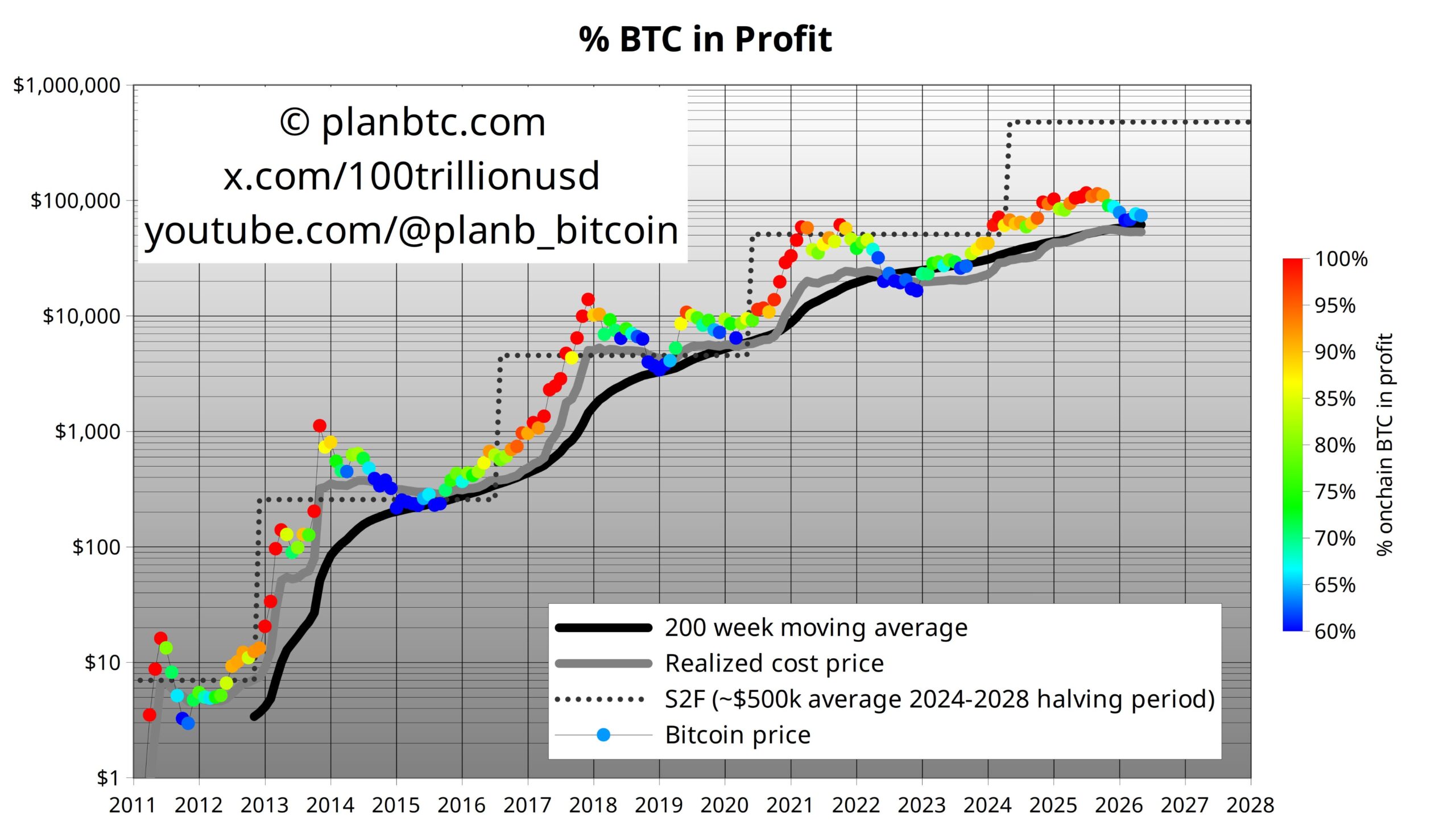 Modèle stock-flux du bitcoin | Source : PlanB