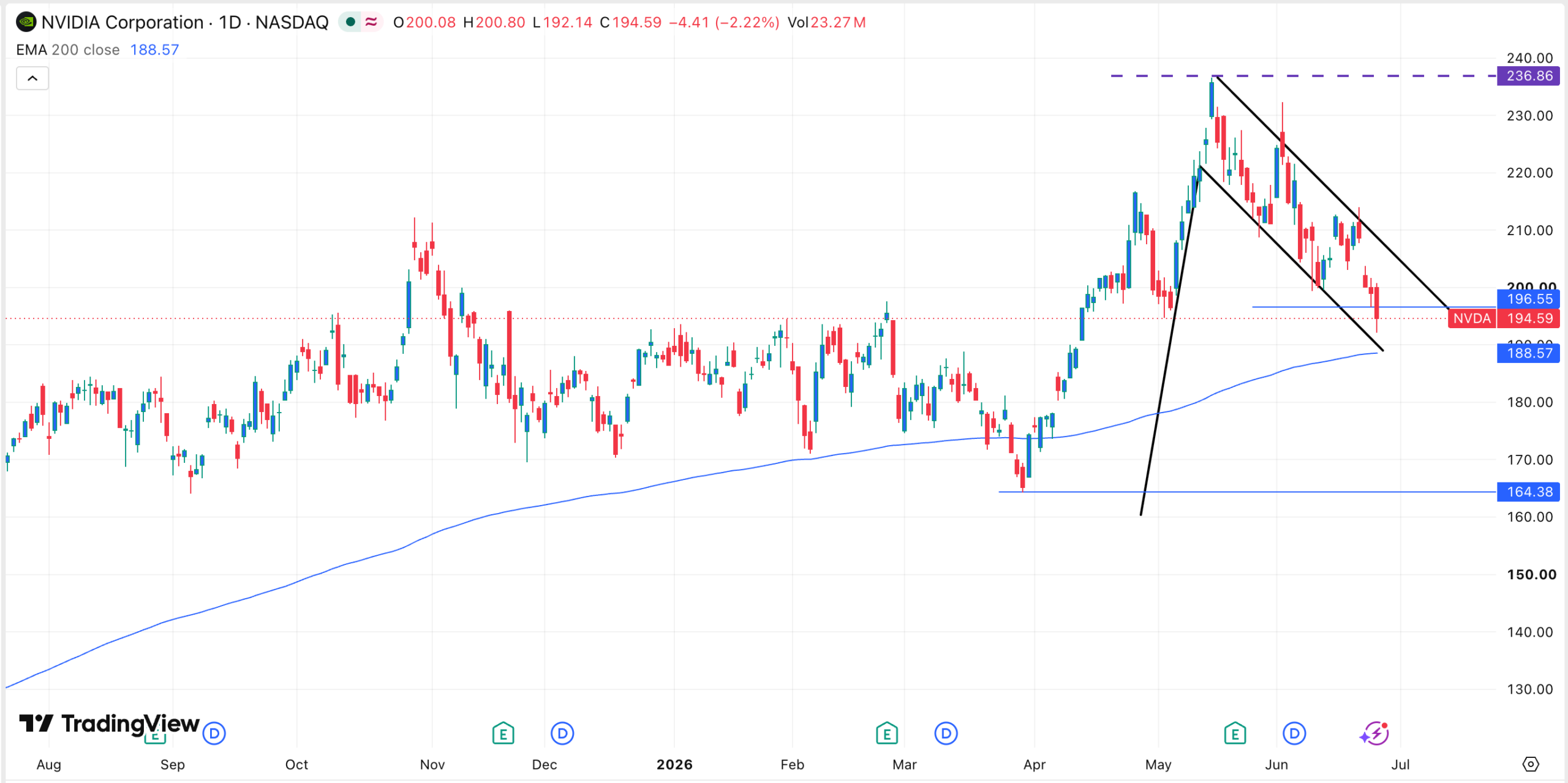 NVDA stock chart | Source: TradingView