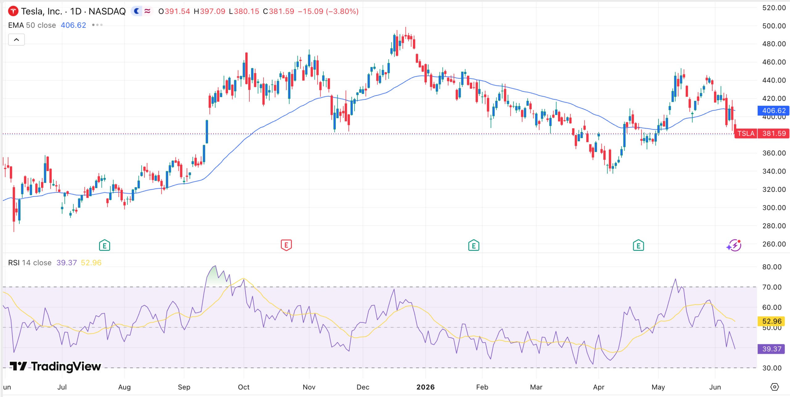 TSLA stock chart | Source: TradingView