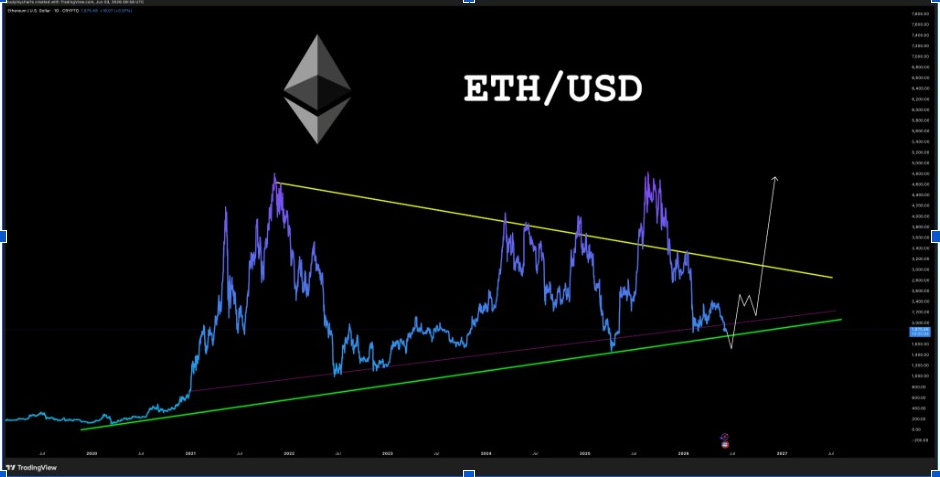 Дневной график ETHUSD | Источник: World of Charts, X