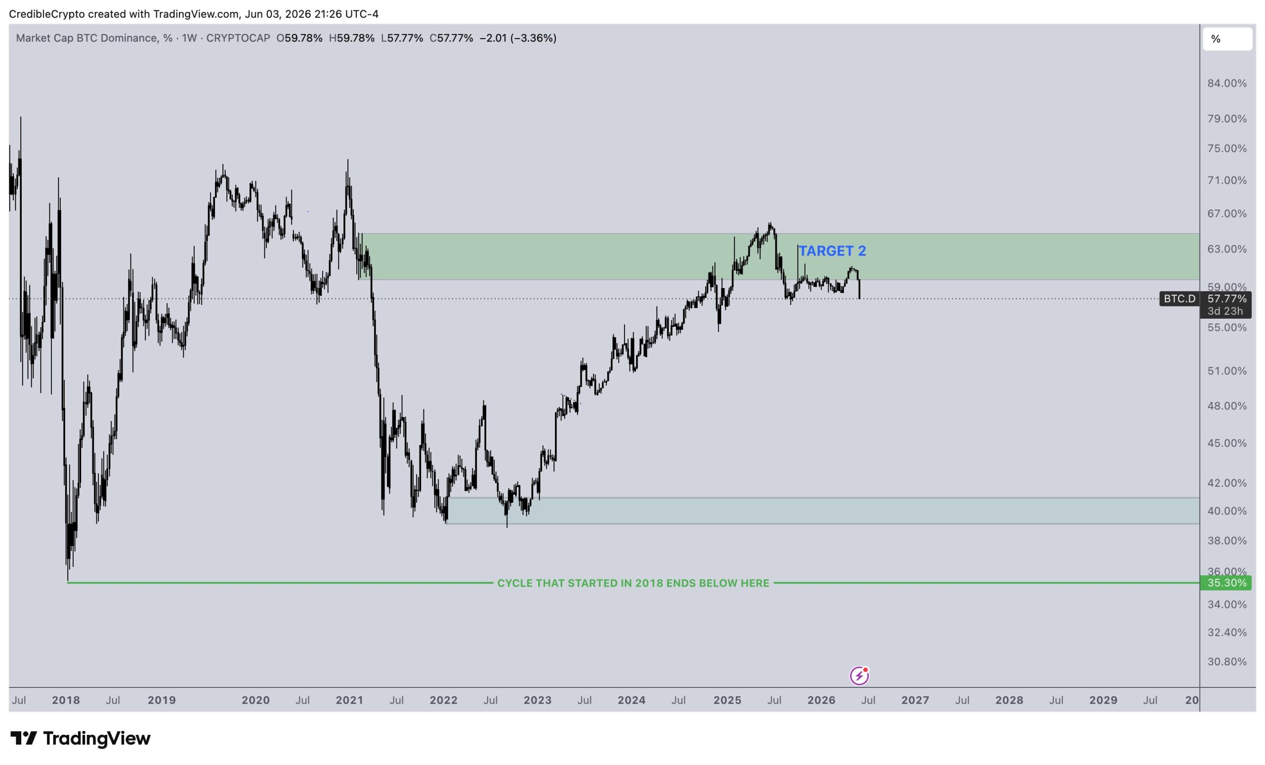Bitcoin dominance dropping | Source: TradingView