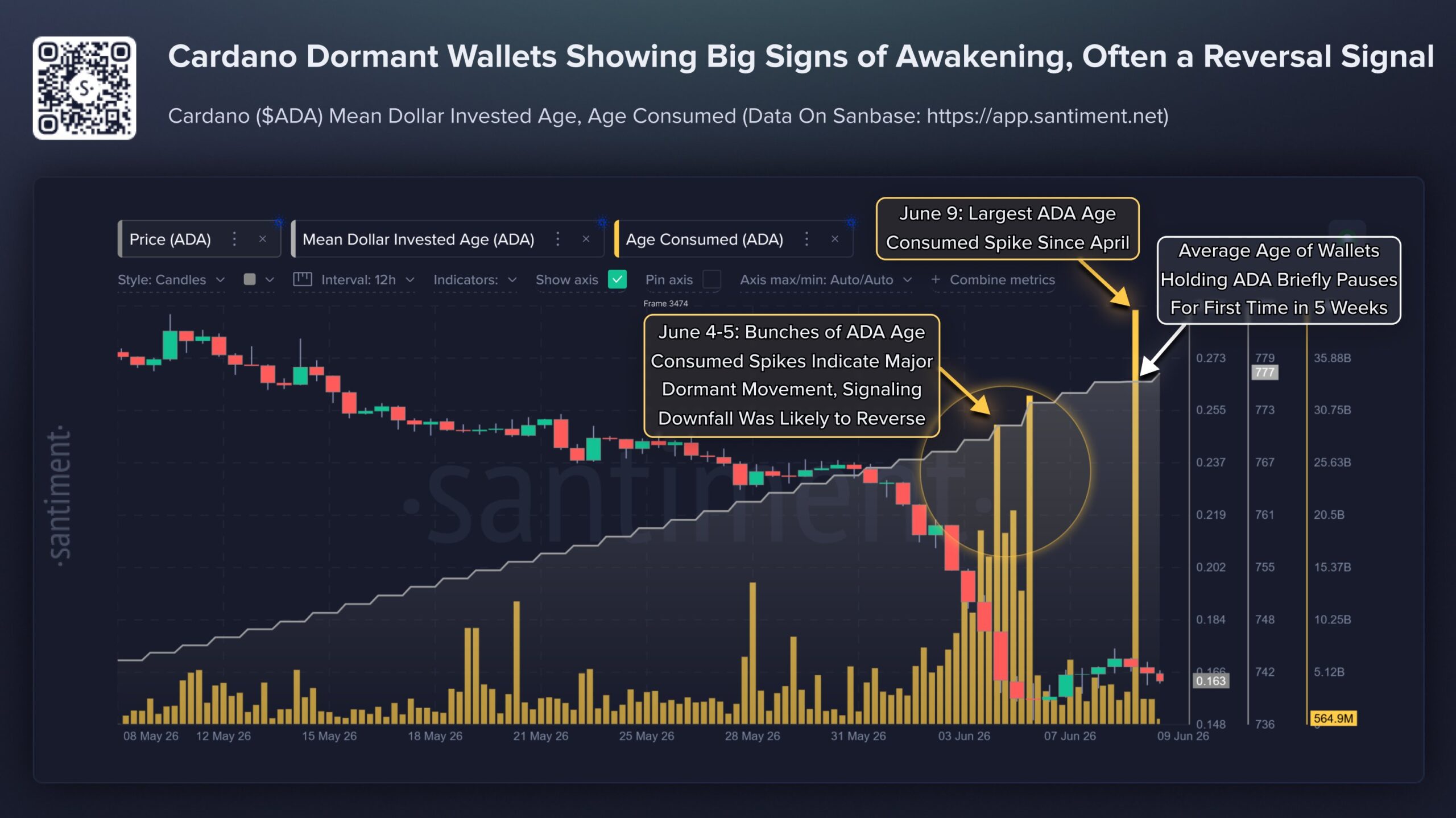 Las ballenas inactivas de Cardano en movimiento | Fuente: Santiment