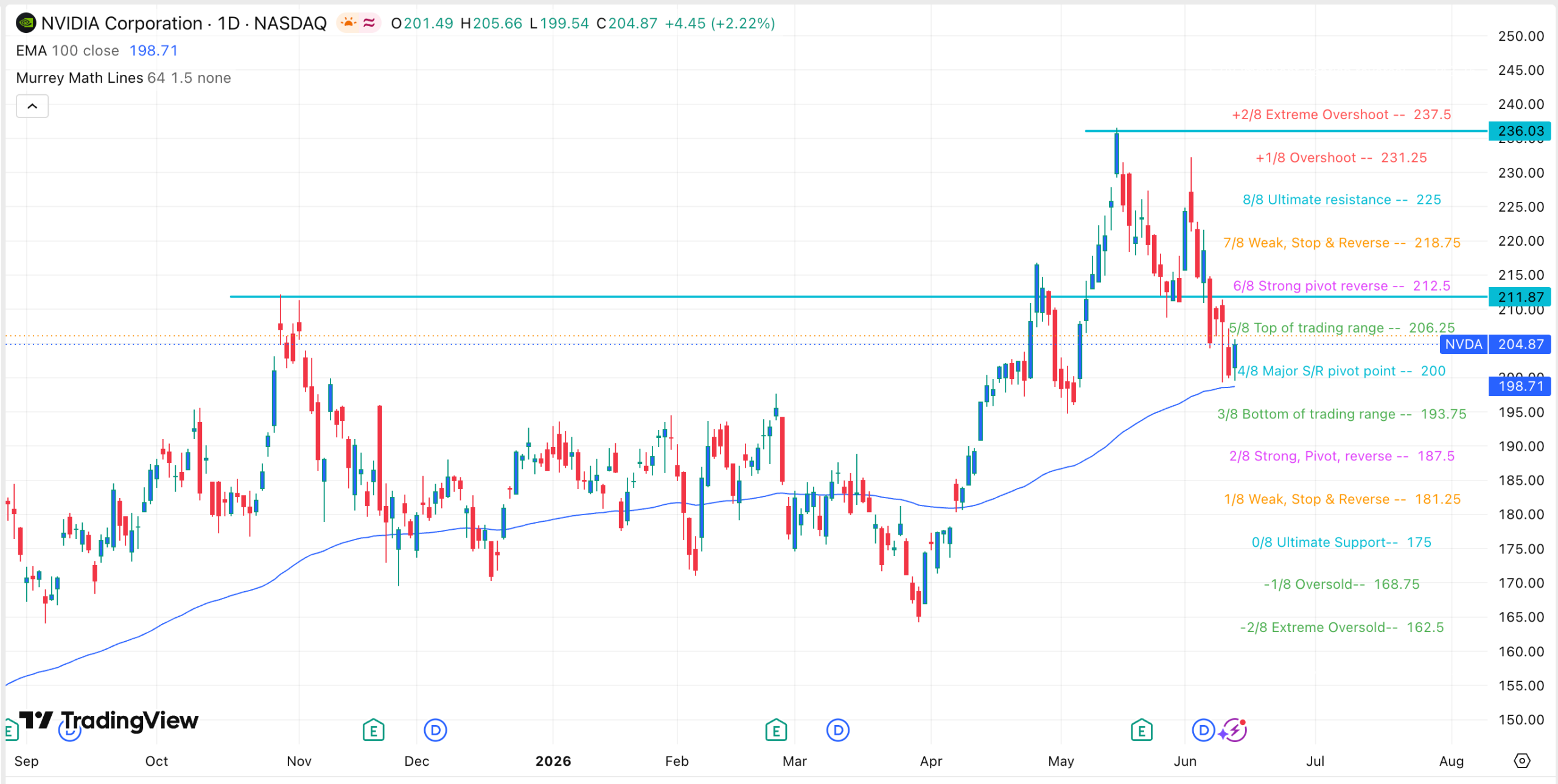 Gráfico del precio de las acciones de NVDA | Fuente: TradingView