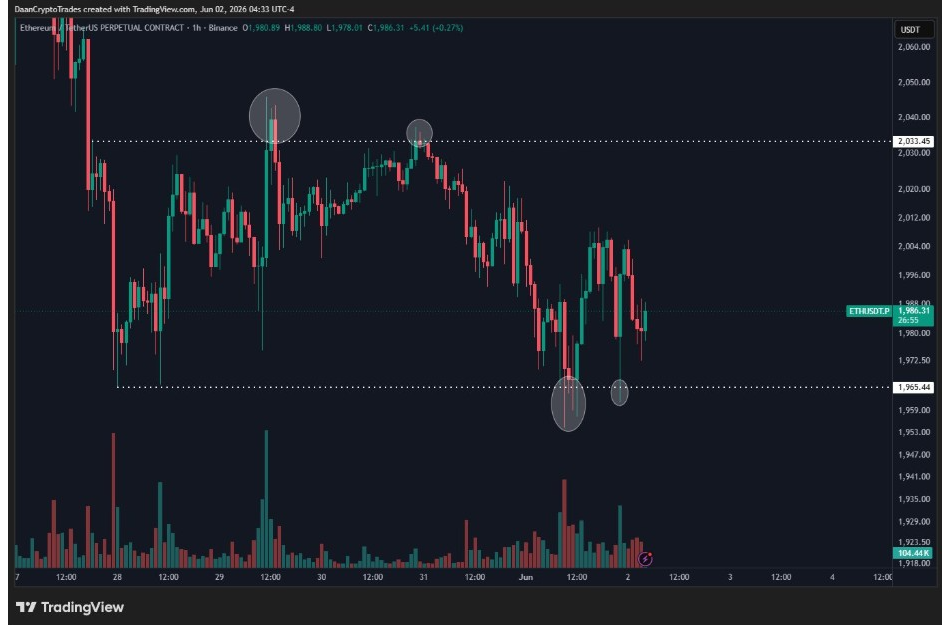 กราฟ ETHUSDT 1 ชั่วโมง | ที่มา: Daan Crypto, X