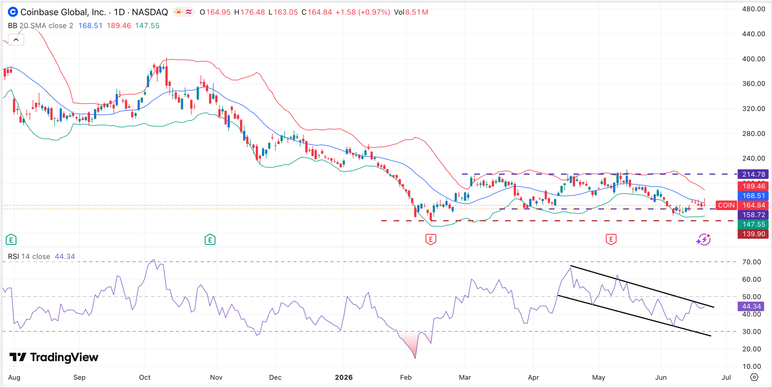 Coinbase stock chart | Source: TradingView