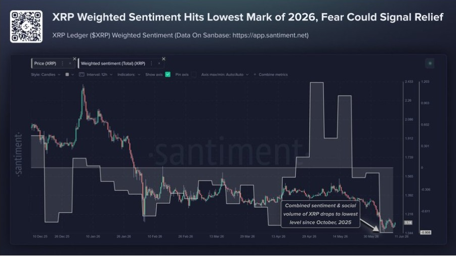 XRP Weighted Sentiments | Source: X