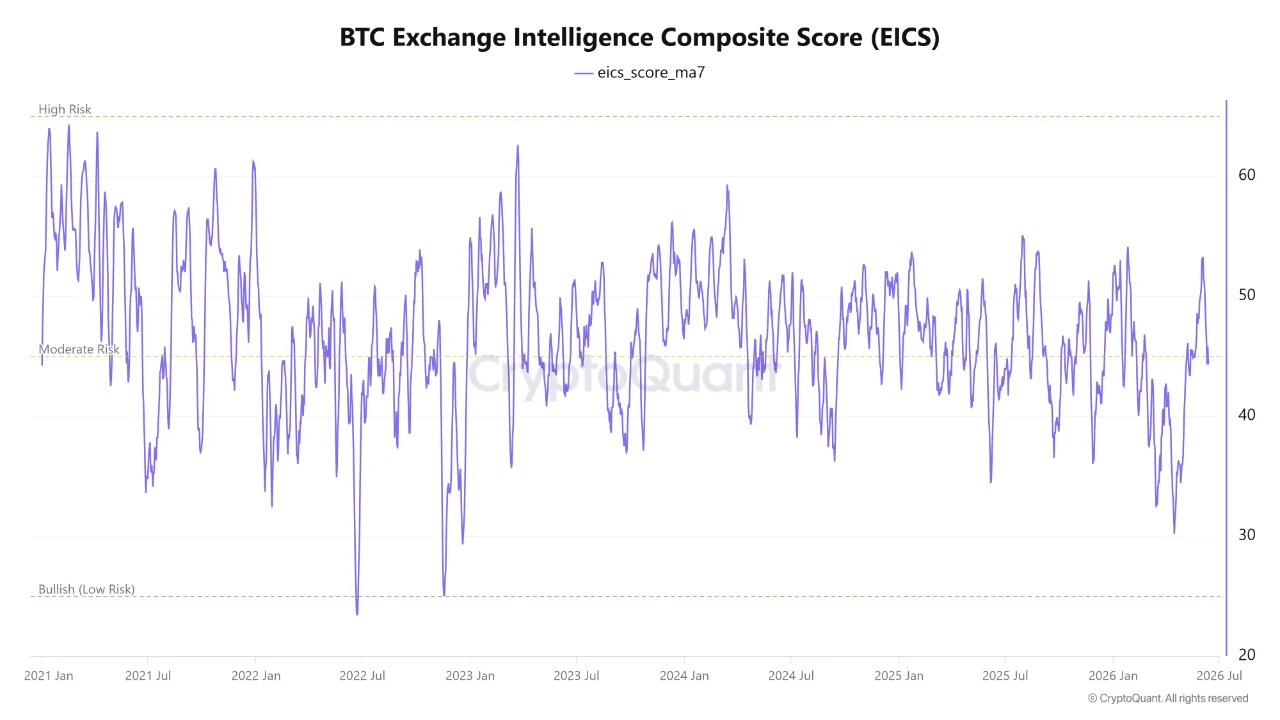 คะแนนรวมด้านการวิเคราะห์ข้อมูลเชิงลึกของตลาดซื้อขาย Bitcoin ที่มา: CryptoQuant
