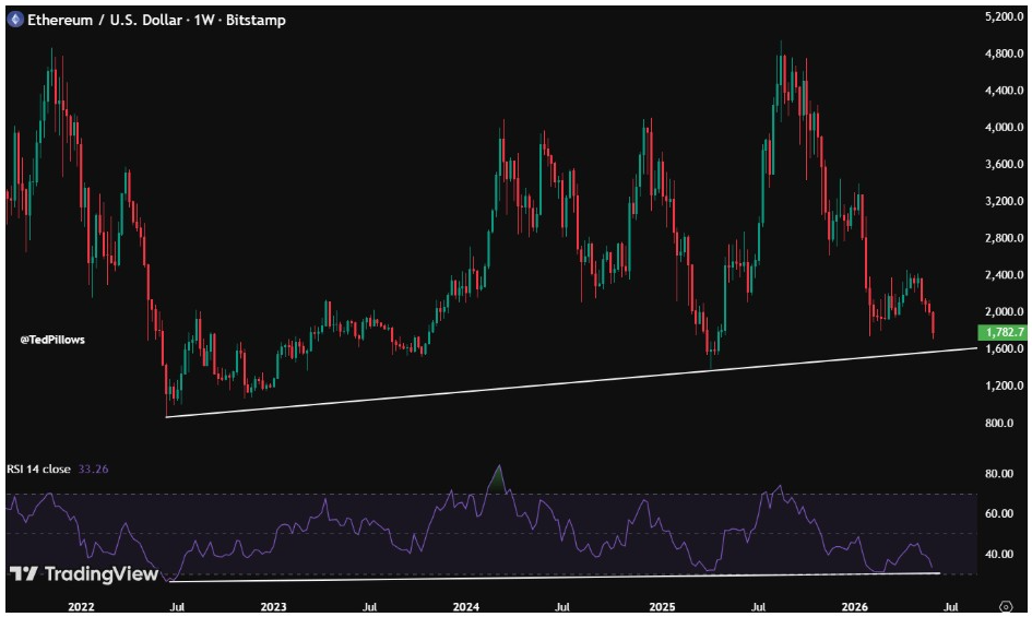 ETHUSD Gráfico Semanal | Fuente: Ted, X